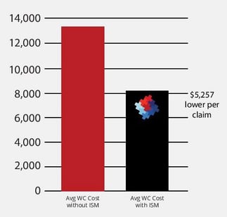 CS_ISM_Utility_Reduced Claims Cost 