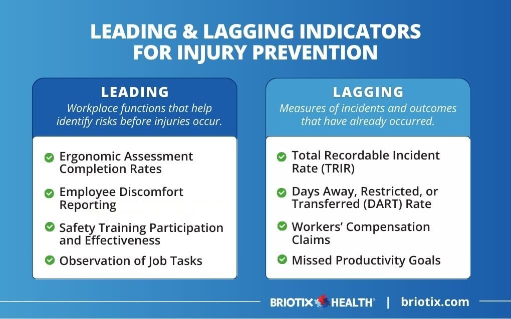 Graphic that says Leading and Lagging Indicators For Injury Prevention