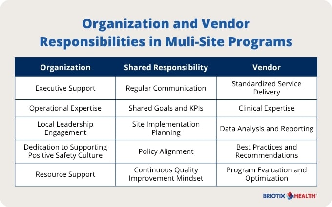 Organization and Vendor Responsibilities in Muli-Site Programs