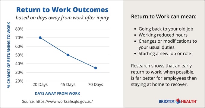 RTW outcomes based on days away from work after injury