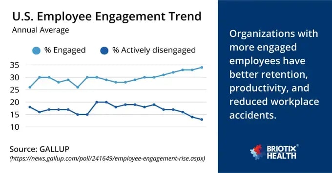 U.S. Employee Engagement Trend Infographic
