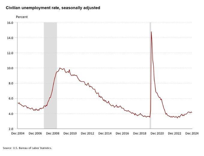 Unemployment Rate December 2024 - USBLS