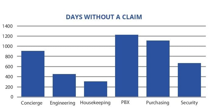 days without claim graph